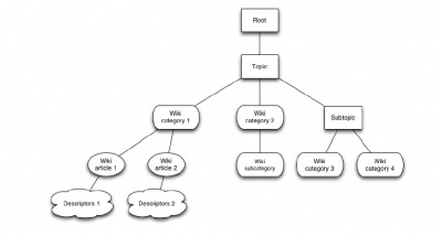 The refining scheme. Initial taxonomy topics are in rectangles, the Wikipedia categories and subcategories are in rounded rectangles, the Wikipedia articles are in the ovals, and the leaf descriptors are in the clouds.