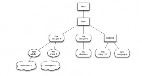 The refining scheme. Initial taxonomy topics are in rectangles, the Wikipedia categories and subcategories are in rounded rectangles, the Wikipedia articles are in the ovals, and the leaf descriptors are in the clouds.