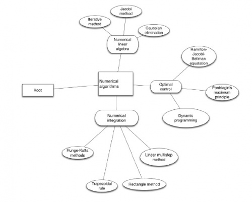The fragment of refined PTMS taxonomy. Lower layers are shown.
